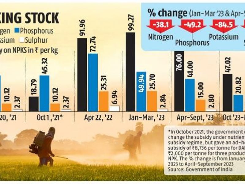 centre approves rs 22303 crore subsidy on pk fertilizers for rabi season