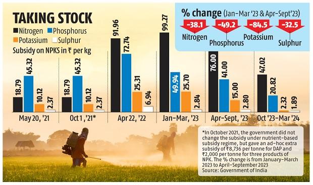 centre approves rs 22303 crore subsidy on pk fertilizers for rabi season