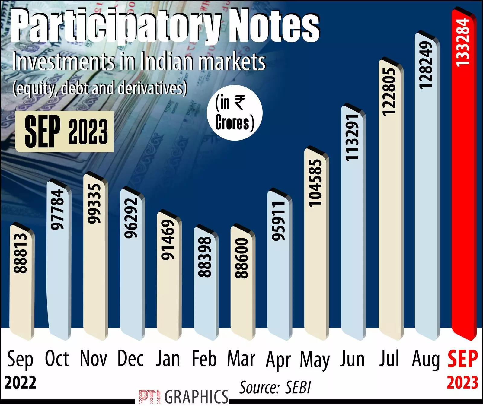p notes investment continues to swell for seventh month on robust macros