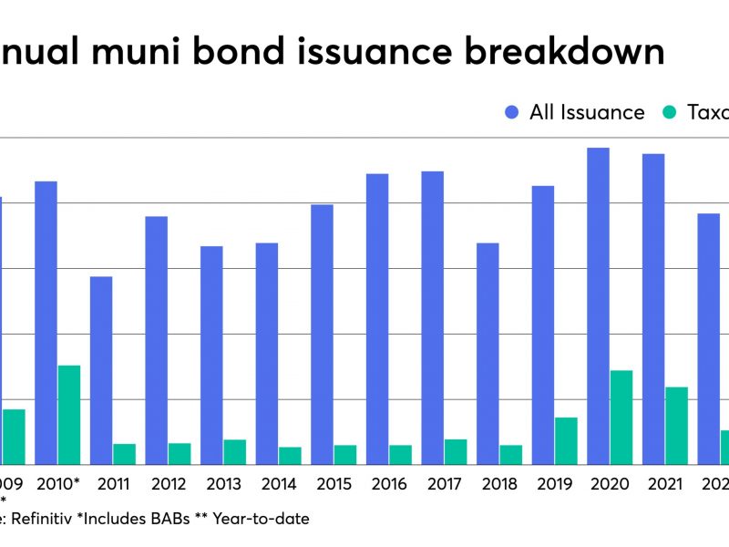 corporate bond issuances slow down amid high interest rates volatility scaled 1
