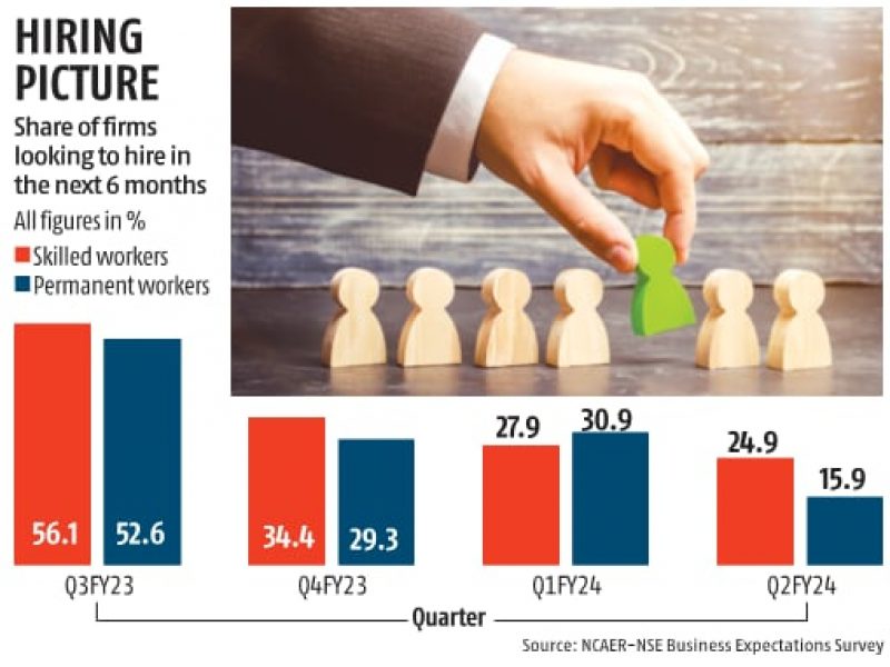 firms dither on hiring as labour market stagnates says ncaer survey