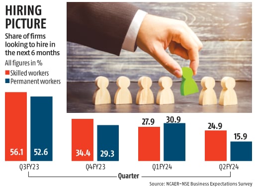 firms dither on hiring as labour market stagnates says ncaer survey