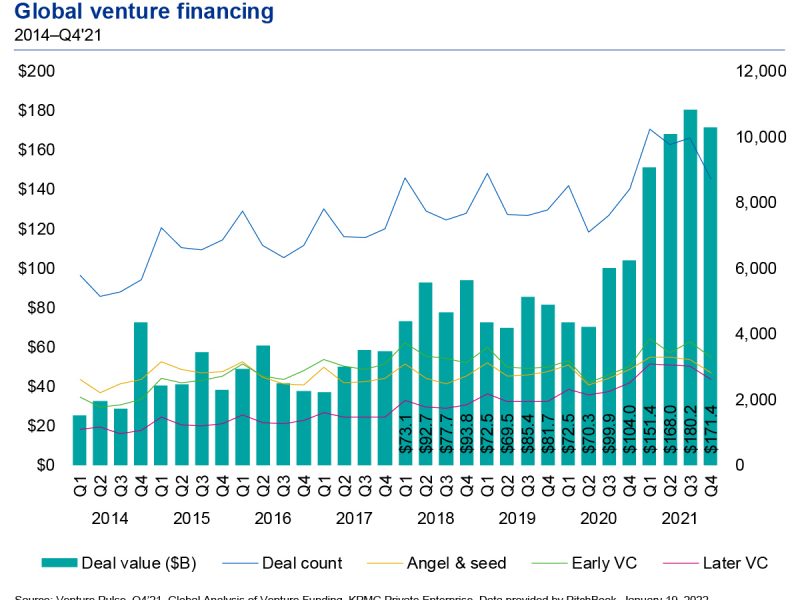 global vc investments drop 5 4 as vcs remain cautious kpmg report