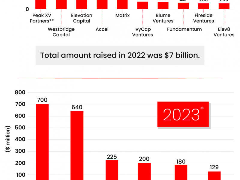 india has significant amount of dry capital for startup ecosystem vcs