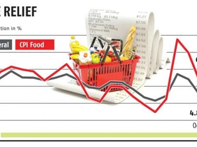 retail inflation falls again in october hits 5 month low of 4 87 per cent