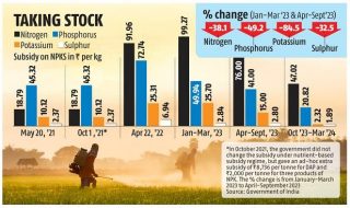 centre approves rs 22303 crore subsidy on pk fertilizers for rabi season