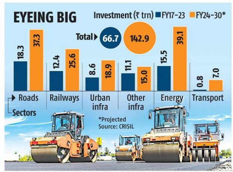 india to spend rs 143 trillion on infrastructure by 2030