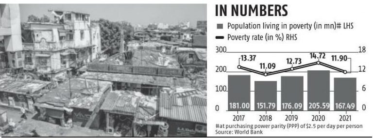 poverty in india eased in 2021 but was above 2018 level world bank data