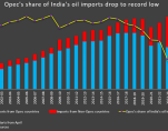 russia makes up 40 of indian oil imports dents opecs share
