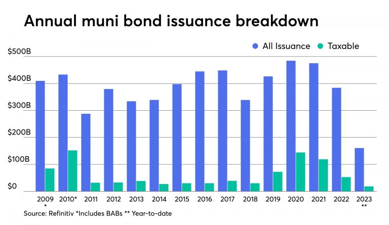 corporate bond issuances slow down amid high interest rates volatility scaled 1