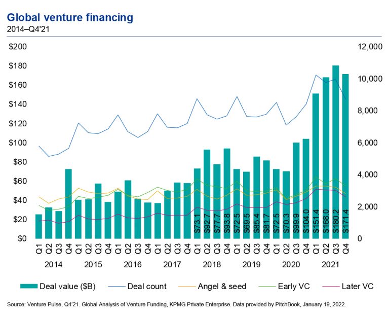 global vc investments drop 5 4 as vcs remain cautious kpmg report