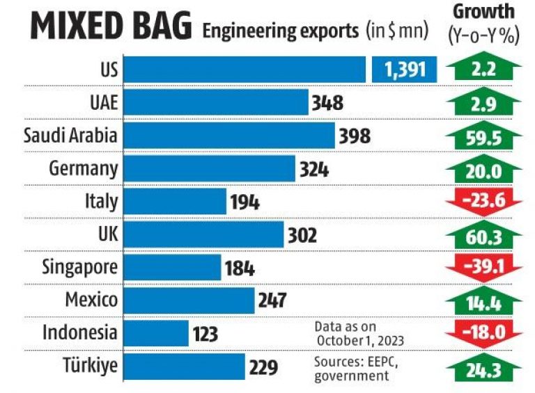 indias engineering exports surge in us saudi arabia and uae in october