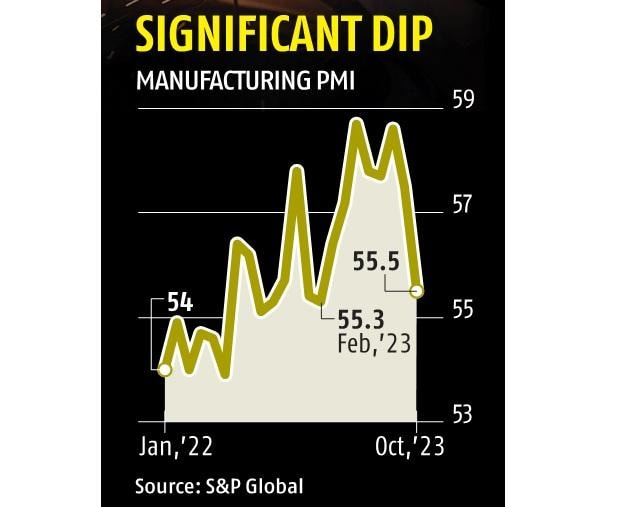manufacturing pmi at eight month low in october due to decline in demand