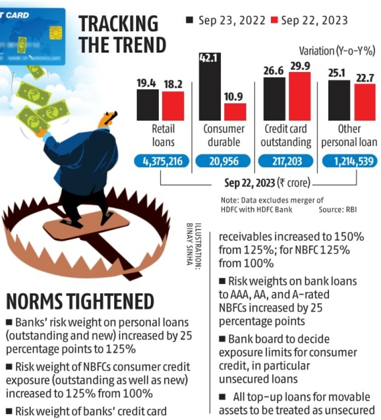 rbi tightens norms raises risk weights for personal loans and credit cards