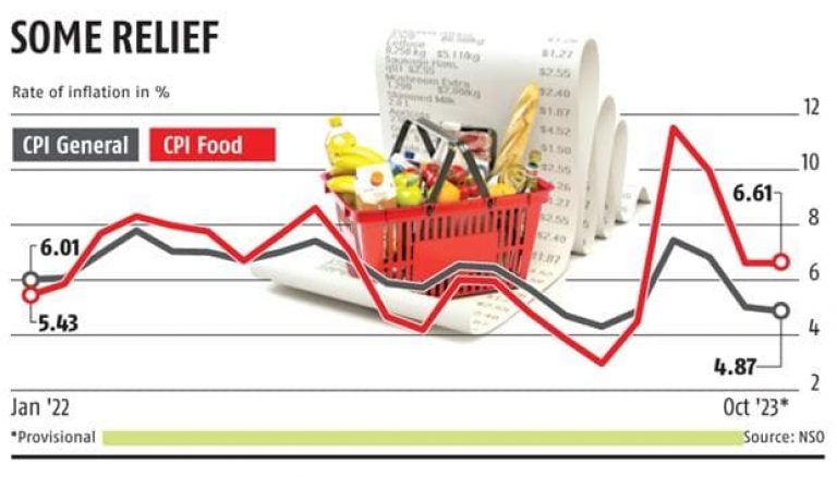 retail inflation falls again in october hits 5 month low of 4 87 per cent
