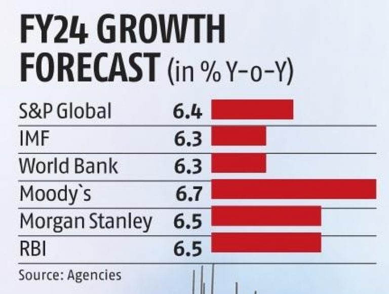 sp raises india fy24 growth forecast to 6 4 per cent