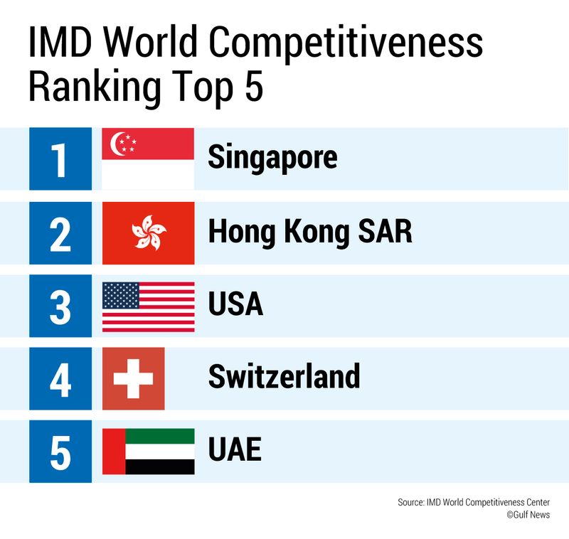 IMD World Competitiveness web 16aff4bf55d original ratio