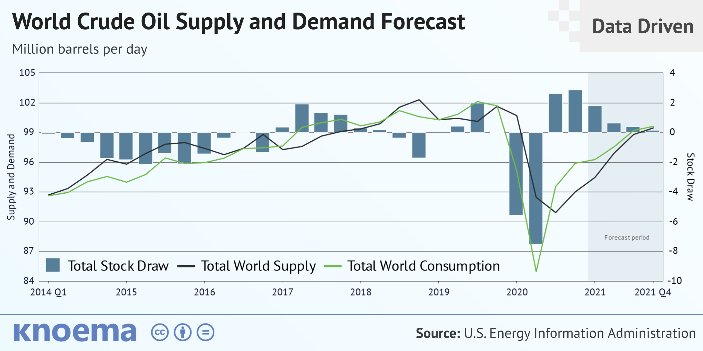 Knoema Data Driven World Crude Oil Supply and Demand Forecast Updated