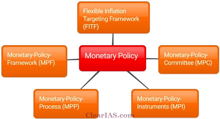 monetary policy of india by clearias