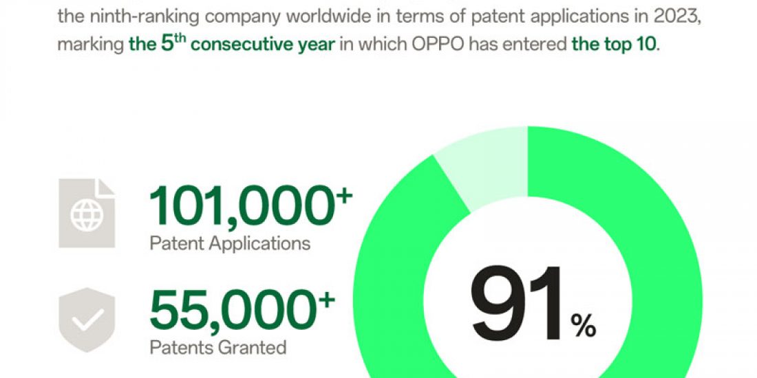World Intellectual Property Day: OPPO Maintains Top 10 Global IP ...