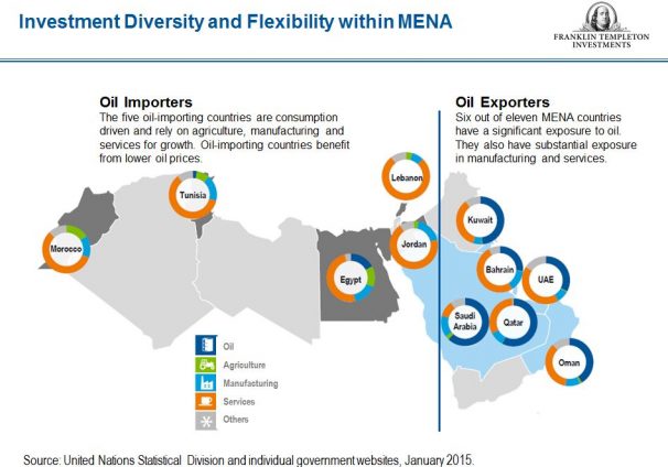 MENA Oil Importers and Exporters