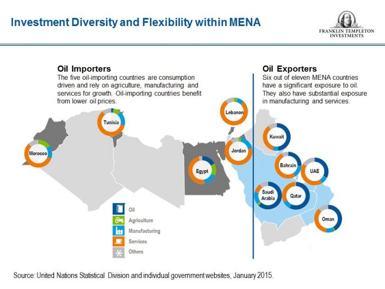 MENA Oil Importers and Exporters