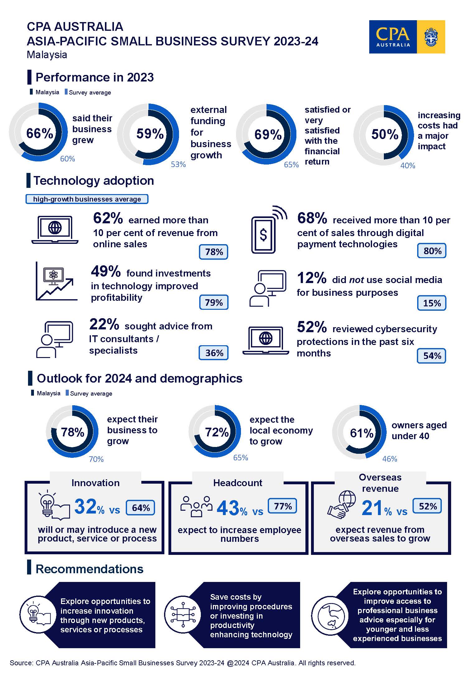 Malaysia Small Business Survey I