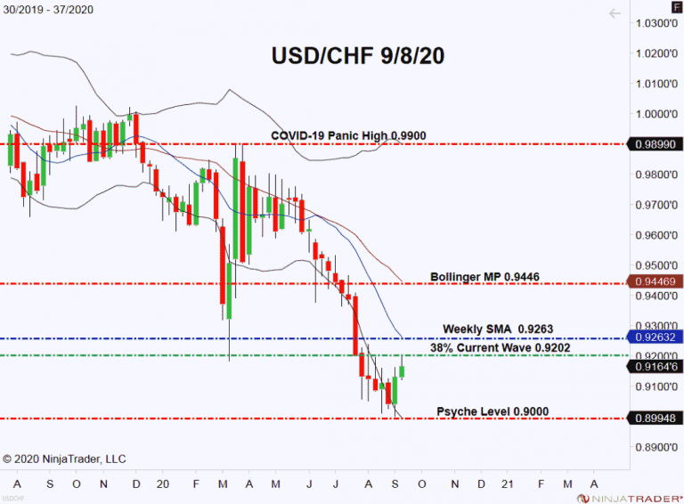 USDCHF252028Weekly2925202020 3725202811 06 252520AM29