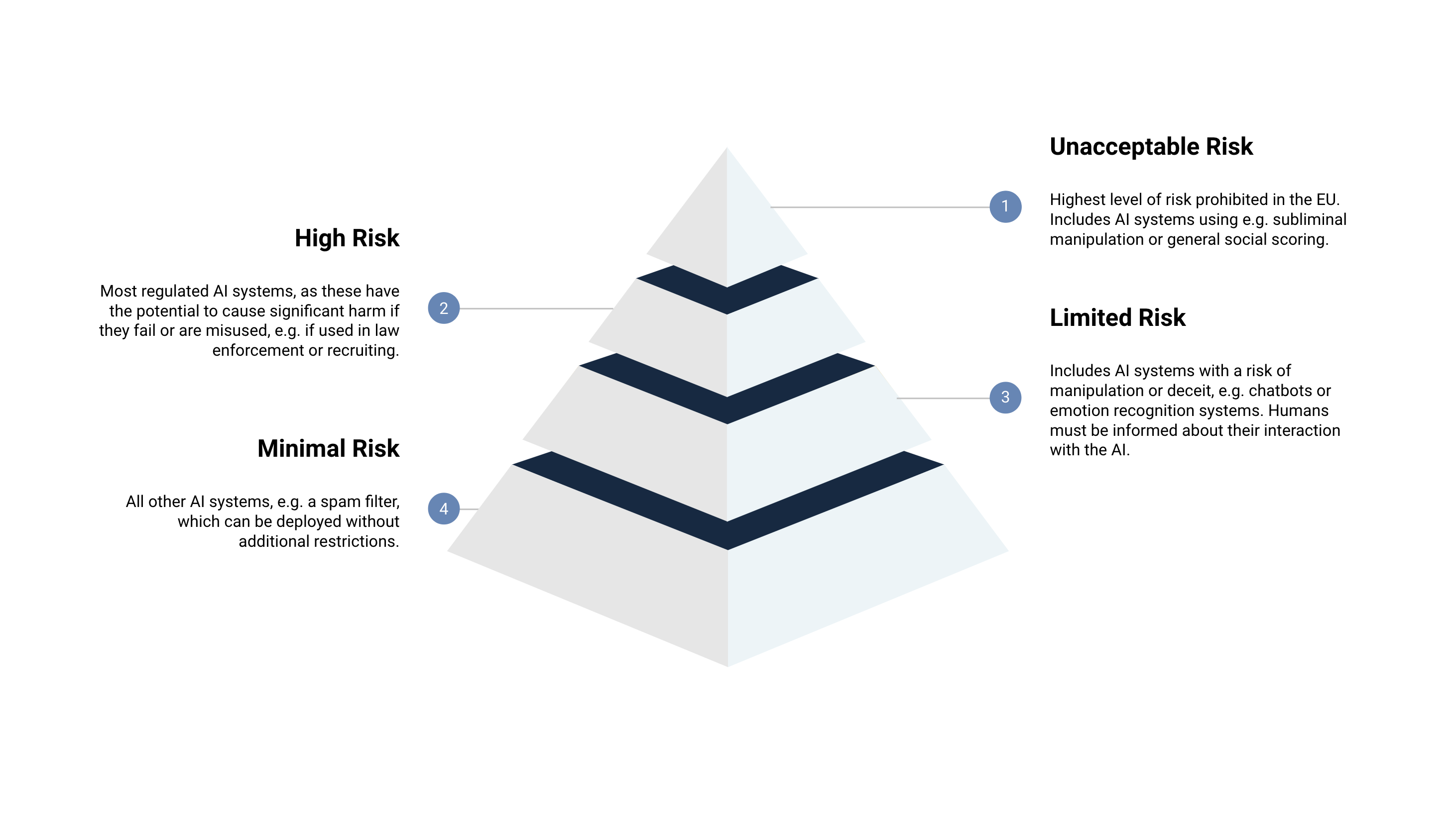 643d435b1e7e6902756fa5de risk pyramide blog