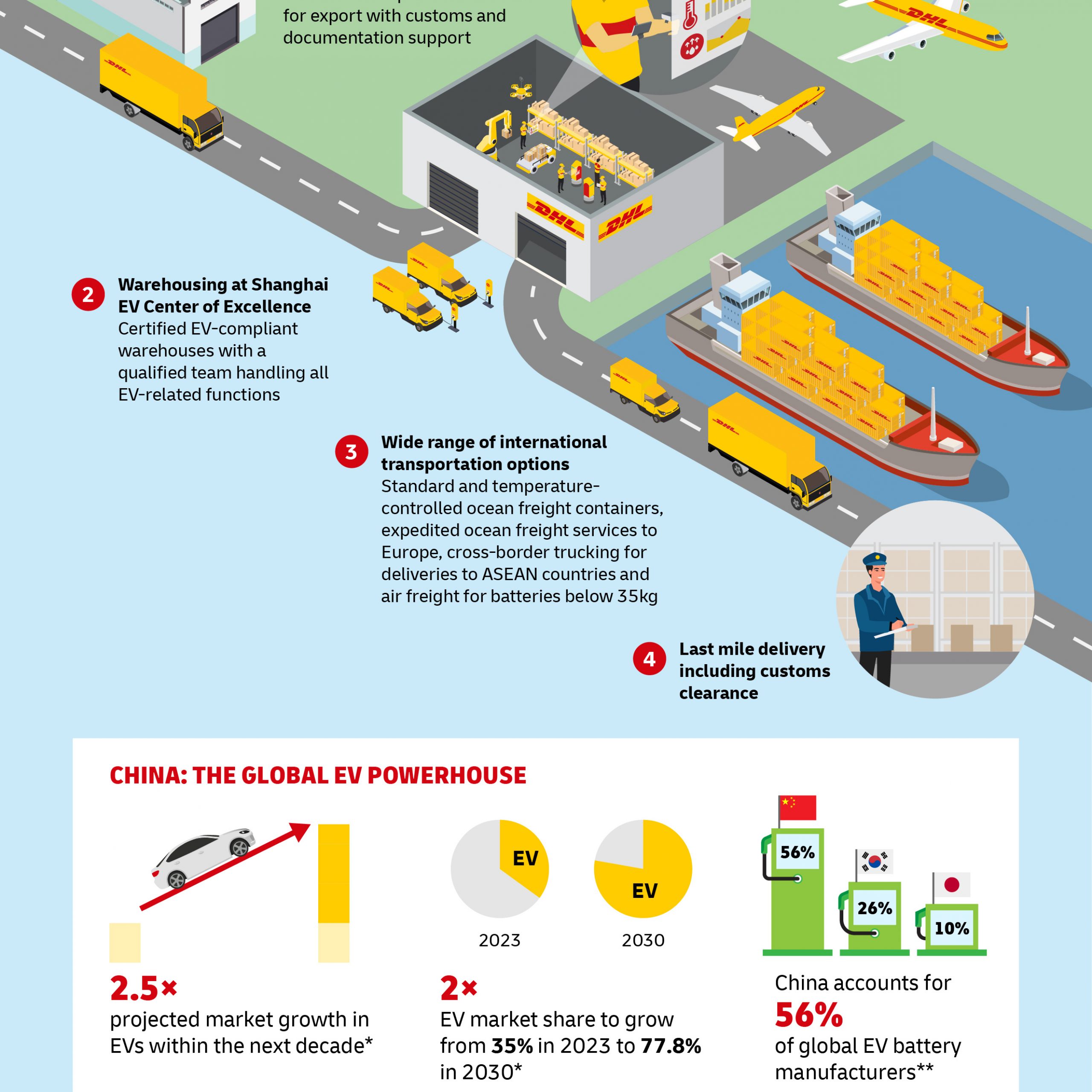 Shanghai EV CoE Infographic