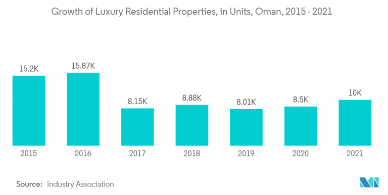 1678190723922 residential real estate market in oman Growth of Luxury Residential Properties in Units Oman 2015 2021