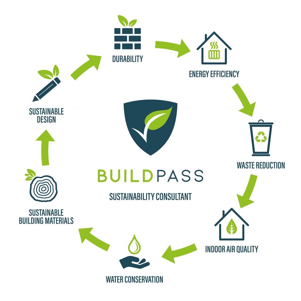 7 principle of sustainable construction 1024x1024 1