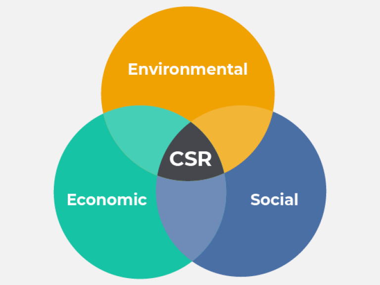 DTD How CSR Impacts Businesses A Guide For Corporations Components