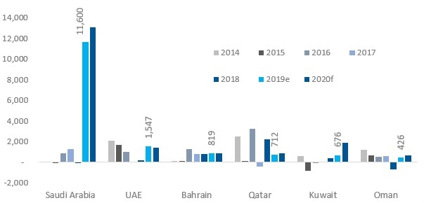 GCC Equity Market Marmore Blog Fig1