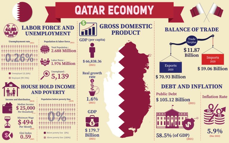 qatar economy infographic economic statistics data of qatar charts presentation vector