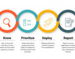 An effective patch management process safeguards your organizations network and systems against cyber attacks