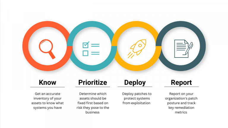 An effective patch management process safeguards your organizations network and systems against cyber attacks