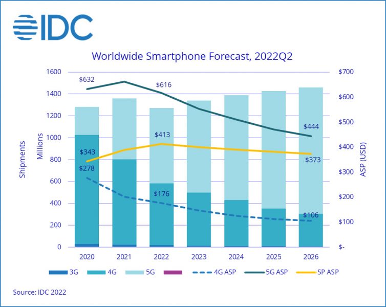 IDC Global Smartphone Shipments Expected to Decline 6