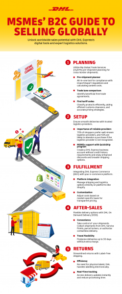 Infographics SMEs B2C guide to s