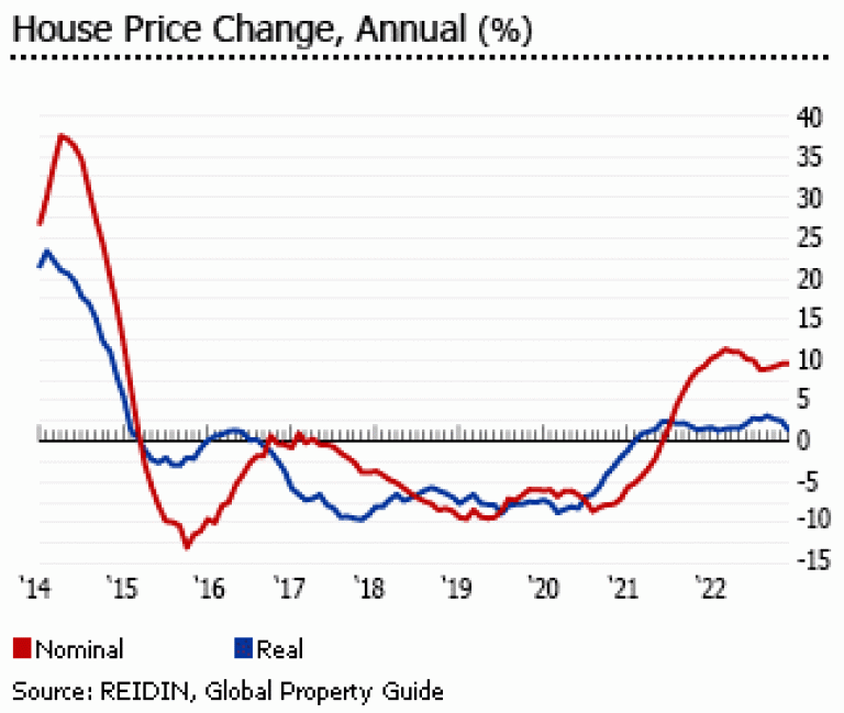 uae house prices