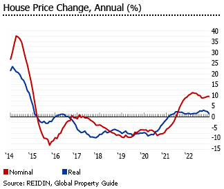 uae house prices