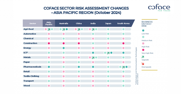 Coface Sector Risk Assessment Ch