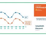 Lifesteady provides fixed discou