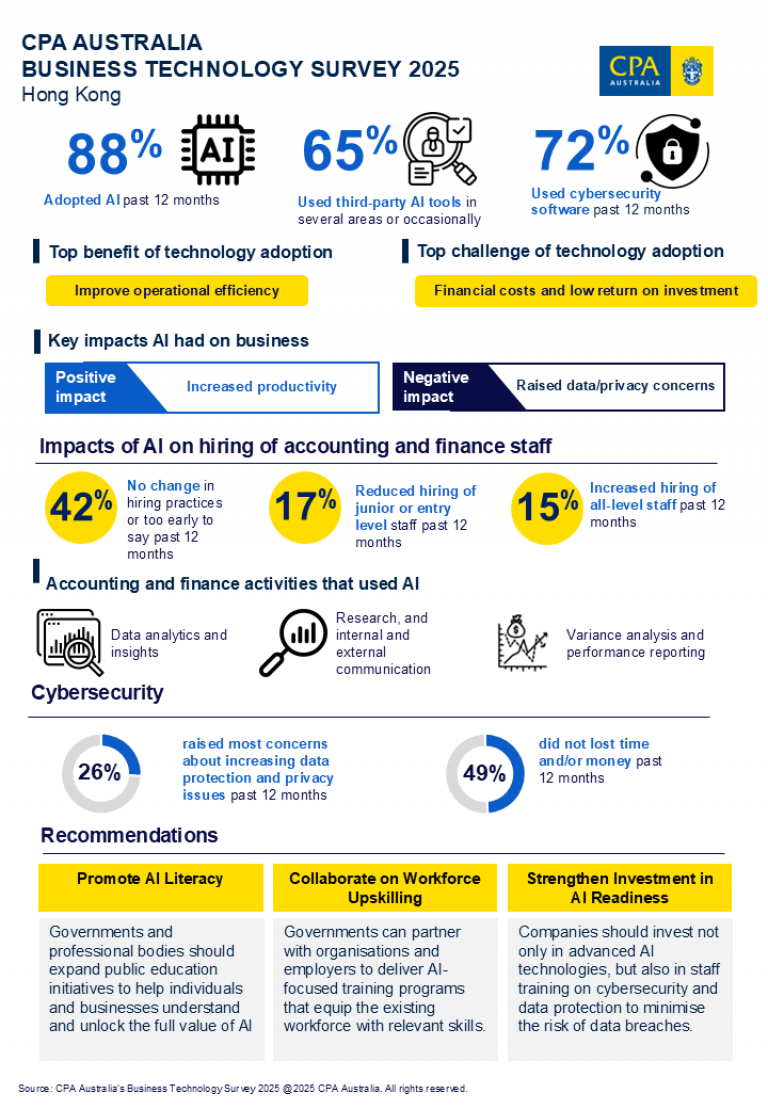 Business tech survey 2025 Infogr