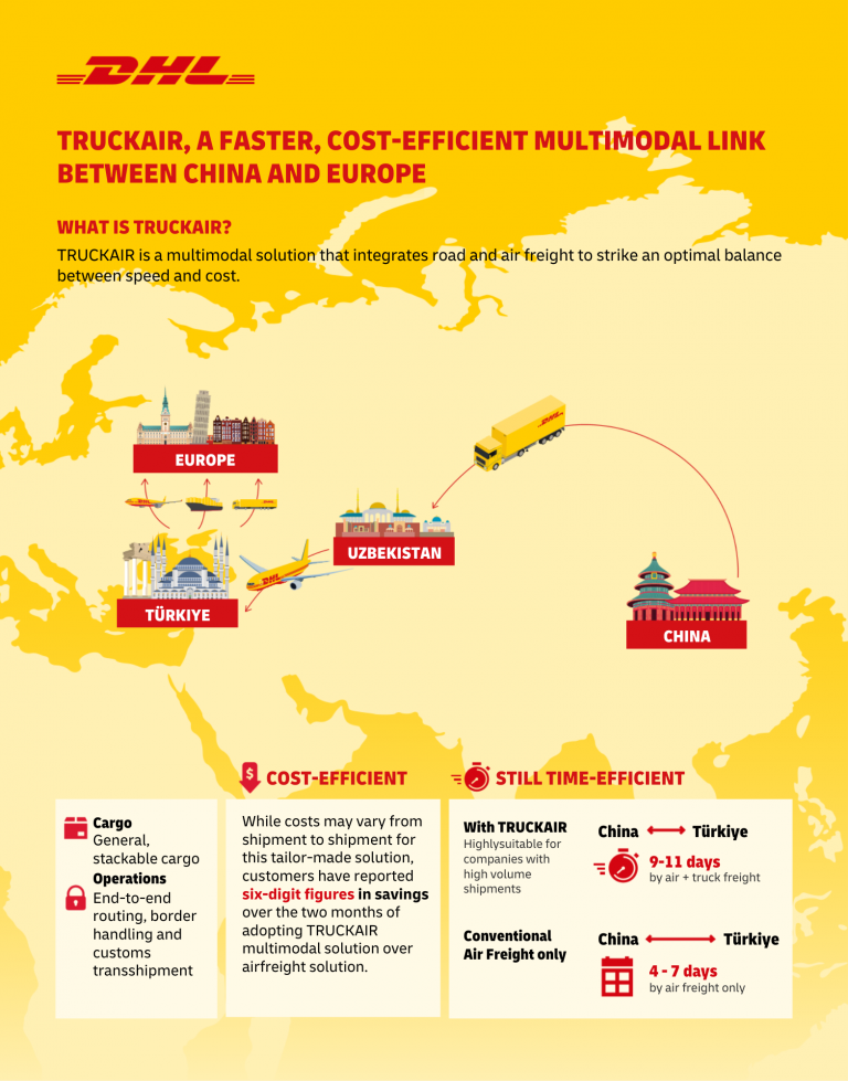 Connecting China and Europe DHL