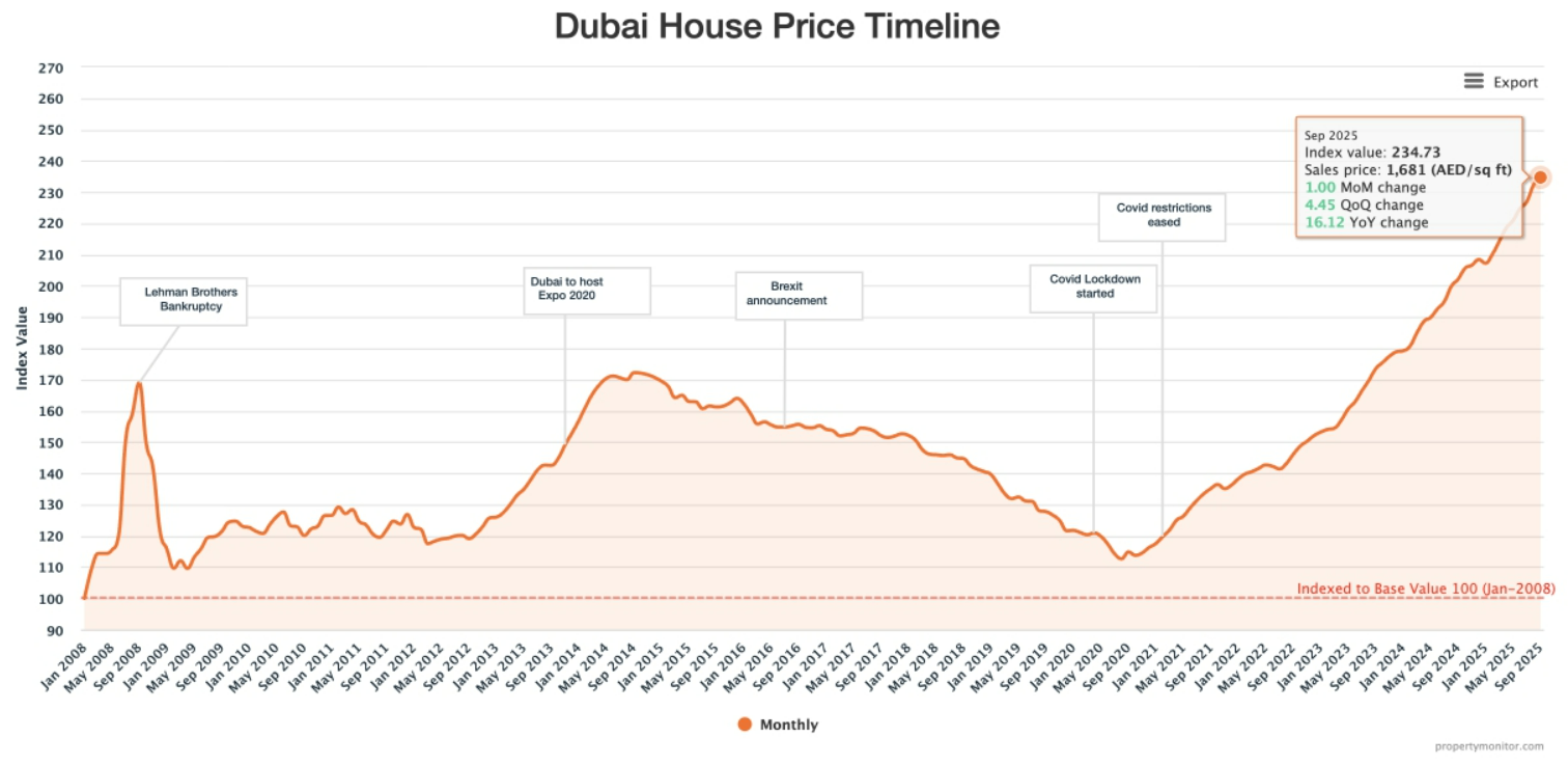 Dubai 2026–2028: Glut or Opportunity? What the Incoming Wave of Residential Handovers Really Means for Investors