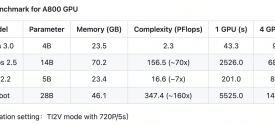 Benchmark for A800 GPU