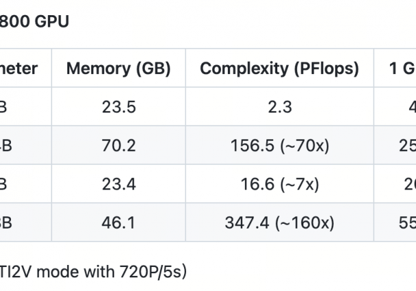 Benchmark for A800 GPU