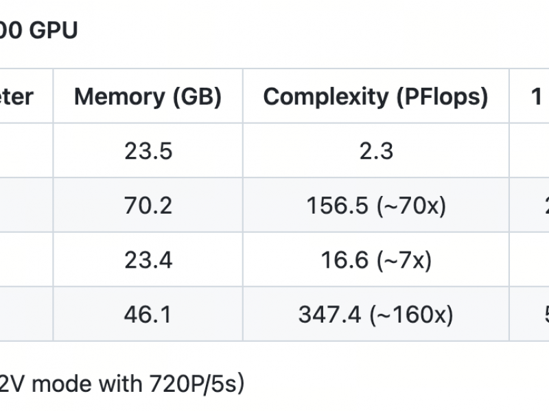 Benchmark for A800 GPU