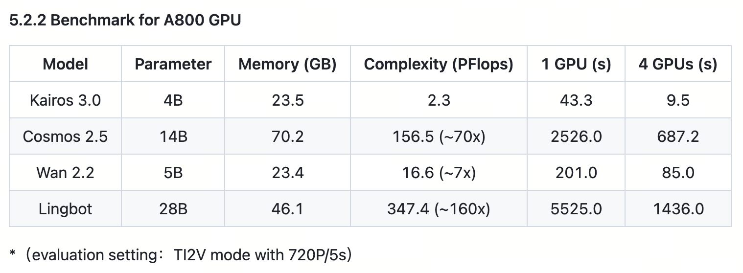 Benchmark for A800 GPU